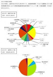 2013年度会計報告　収支円グラフ
