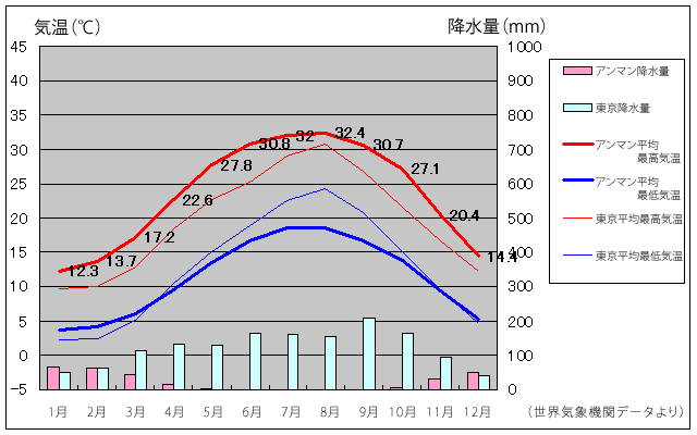 アンマンの夏は日本より寒暖の差が激しく、ほとんど雨が降らない